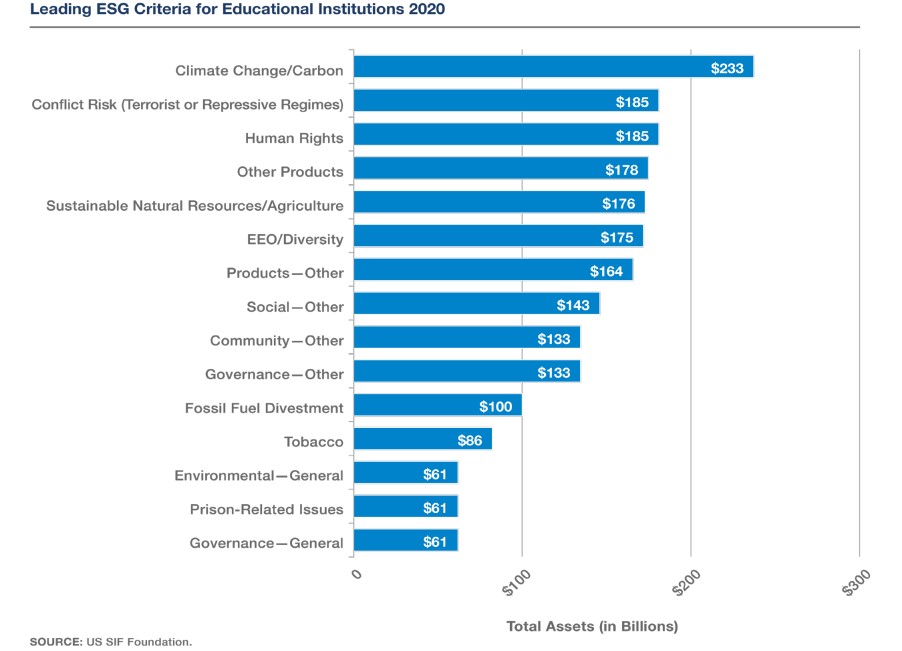 Figure 5 : Investment rate of various countries on ESG Criteria in educational administration. Figure 5 : Investment rate of various countries on ESG Criteria in educational administration.