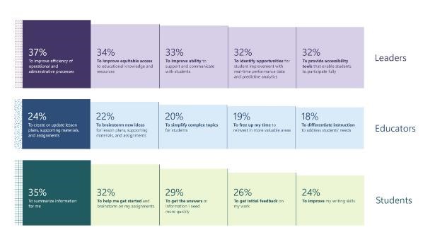 Figure 6 : Percentage representation on the use of Microsoft/Google in measuring ESG Figure 6 : Percentage representation on the use of Microsoft/Google in measuring ESG