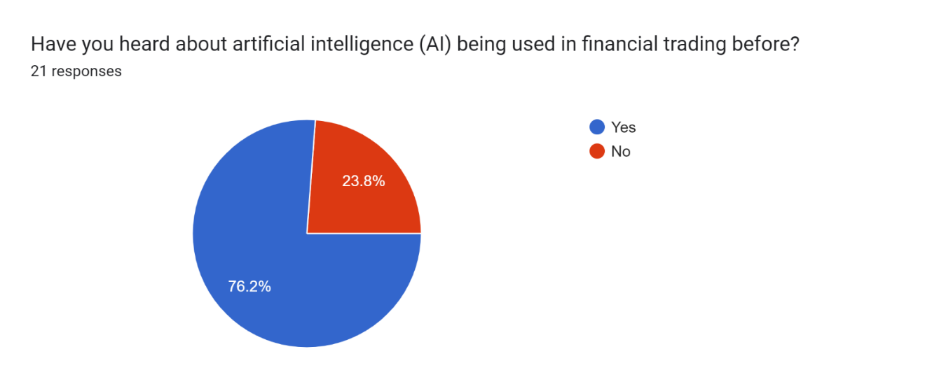 Pie Chart 1 : Graphical representation of Response of AI used in financial trading