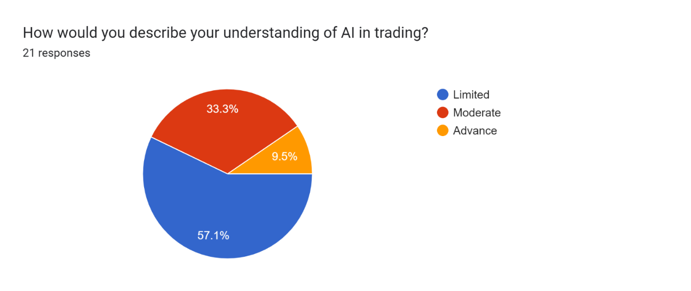 Pie Chart 2 : Graphical Representation of AI Trending
