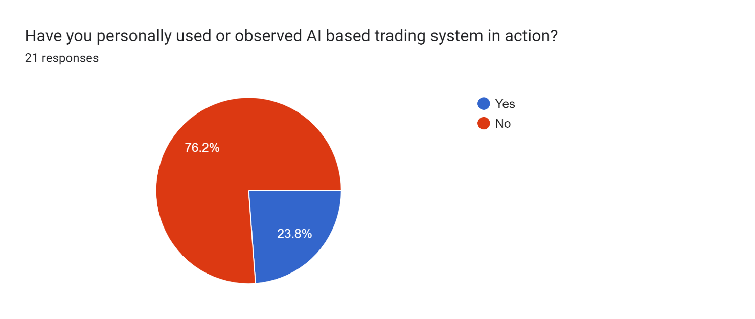 Pie Chart 3 : Graphical Representation of AI Based Trending System