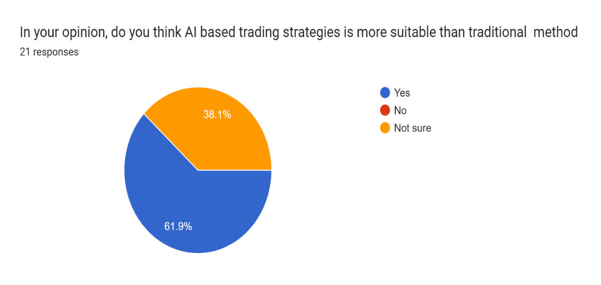 Pie Chart 4 : Graphical Representation of AI based trading strategies