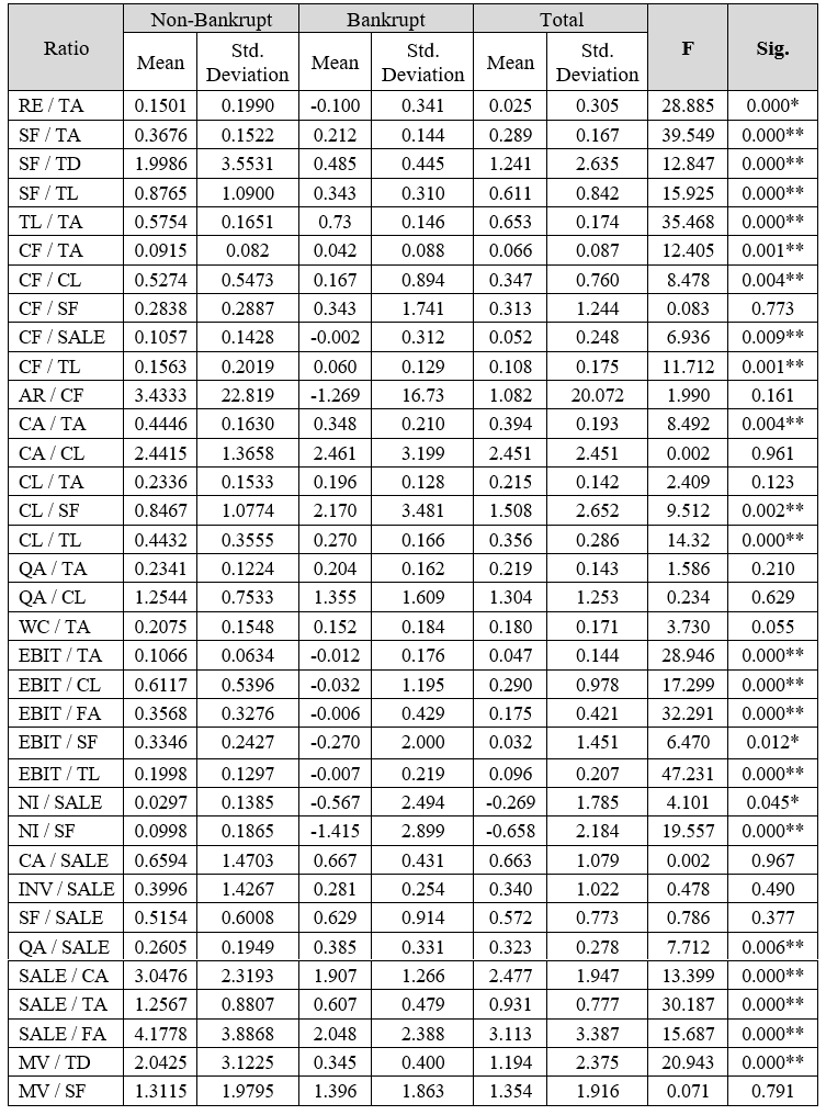 Figure 3 : Descriptive Analysis of Ratios Figure 3 : Descriptive Analysis of Ratios