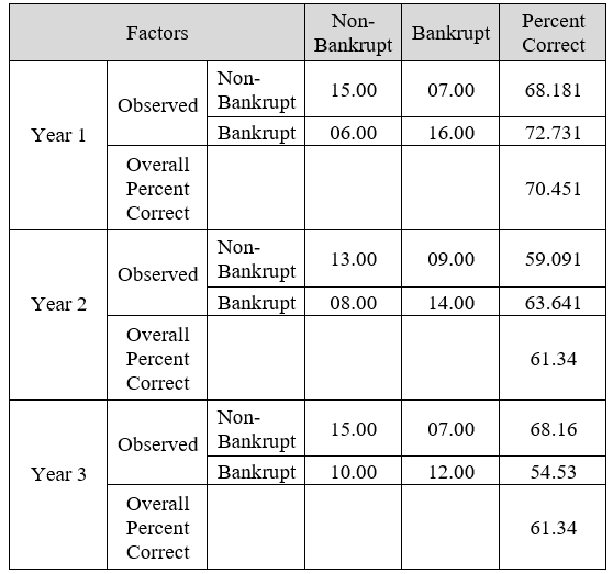 Figure 5 : Multiple Discriminant Classification Analysis Results Figure 5 : Multiple Discriminant Classification Analysis Results