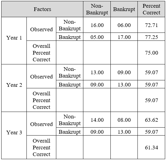 Figure 7 Logistic Regression Classification Analysis Results Figure 7 Logistic Regression Classification Analysis Results