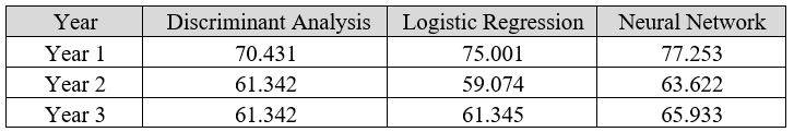 Figure 8 : Comparative Analysis of Bankruptcy Results Figure 8 : Comparative Analysis of Bankruptcy Results