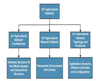 Figure 1: Illustrate the IoT agriculture network