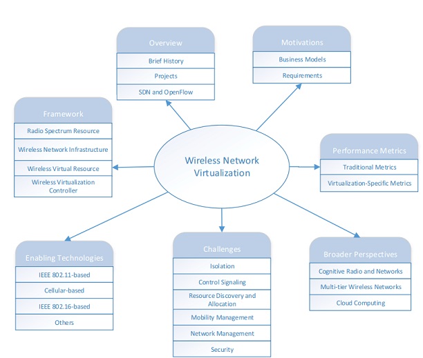 Figure 1: Representation of road map of wireless network virtualisation[2].