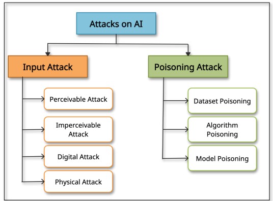 Figure 1 : Attacks Categories on AI