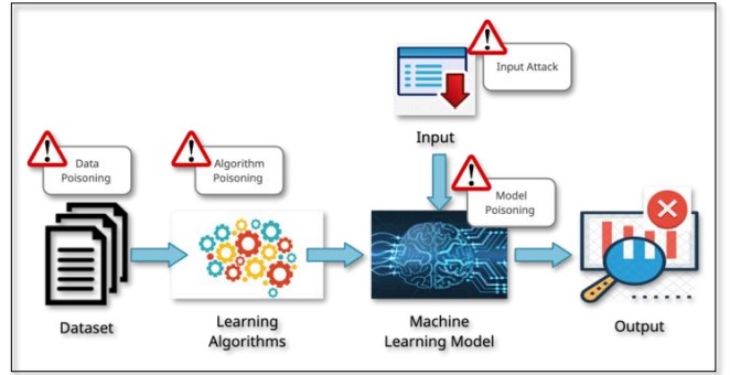 Figure 2 : Attack Target areas in AI implementation