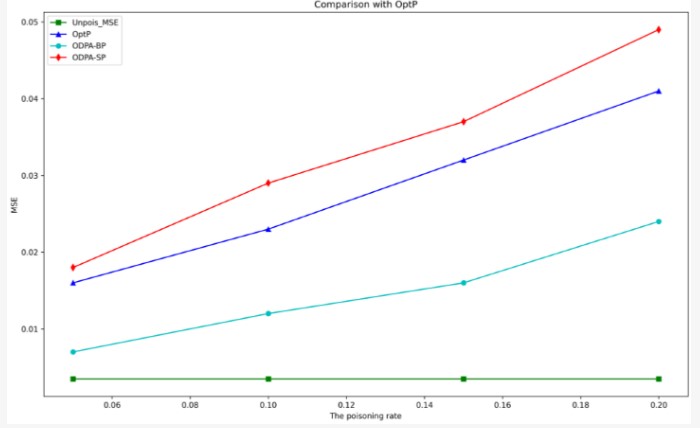 Figure 3 : MSE comparison of attacks