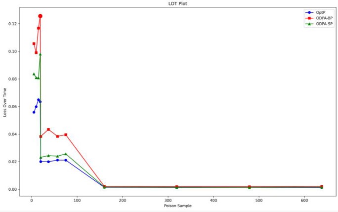 Figure 4 : LOT competition of attacks