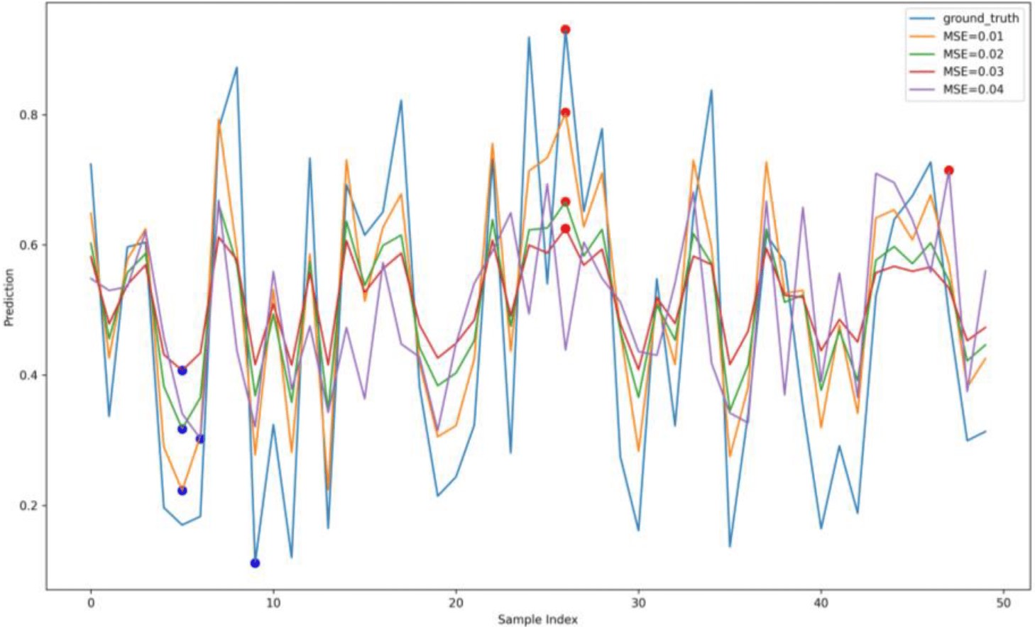 Figure 5 : Poisoning attacks impact on power prediction
