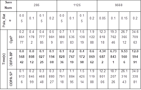 Table 2 : Three attacks Time comparison