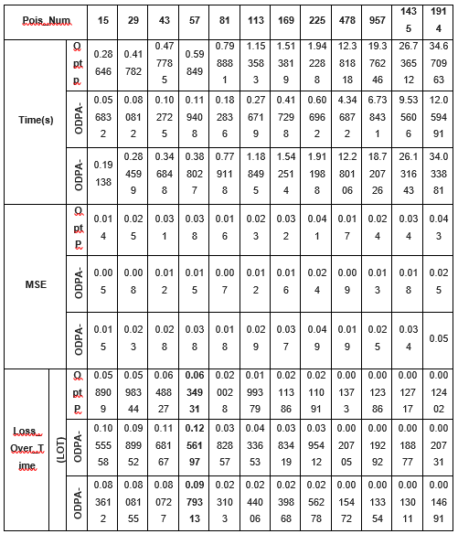 Table 3 : Comparative study of three attacks