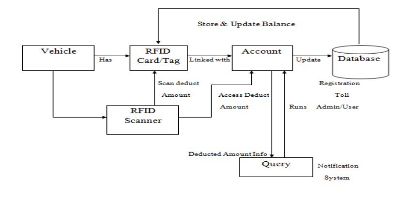 Figure 2 : System Architecture of RFID Toll Payment System
